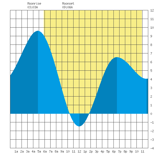 Chowiet Island tide chart for Monday, May 27, 2024