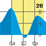 Chowiet Island tide chart for Tuesday, May 28, 2024