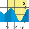 Chowiet Island tide chart for Thursday, May 2, 2024