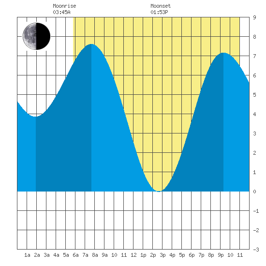 Chowiet Island tide chart for Thursday, May 30, 2024