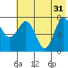 Chowiet Island tide chart for Friday, May 31, 2024