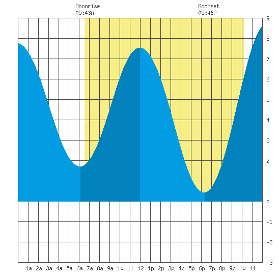 Chowiet Island tide chart for Saturday, May 4, 2024