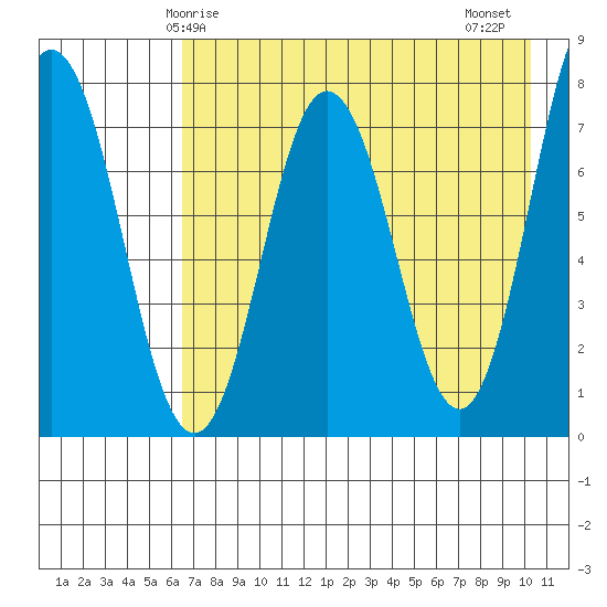 Chowiet Island tide chart for Sunday, May 5, 2024