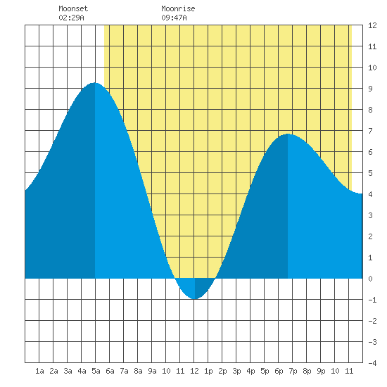 Chowiet Island tide chart for Monday, June 10, 2024