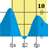 Chowiet Island tide chart for Monday, June 10, 2024