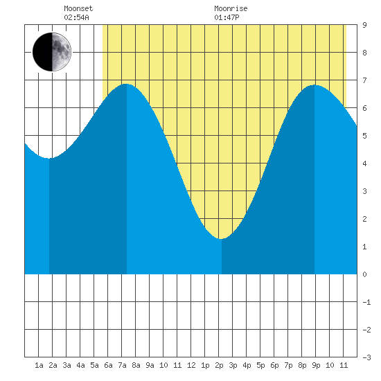 Chowiet Island tide chart for Thursday, June 13, 2024