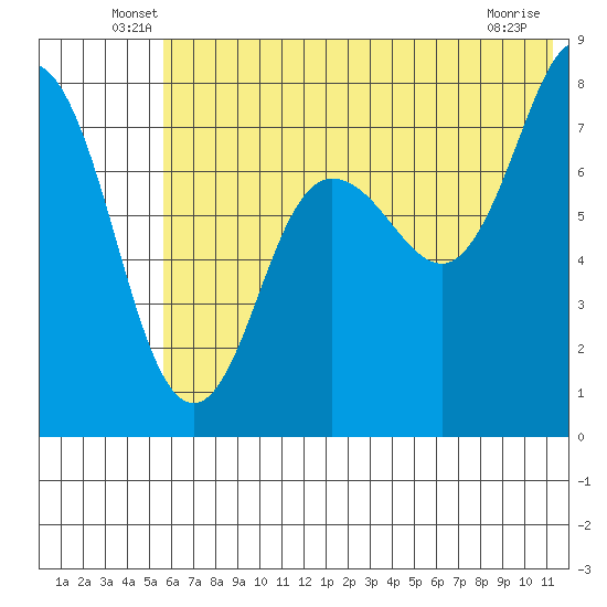 Chowiet Island tide chart for Tuesday, June 18, 2024