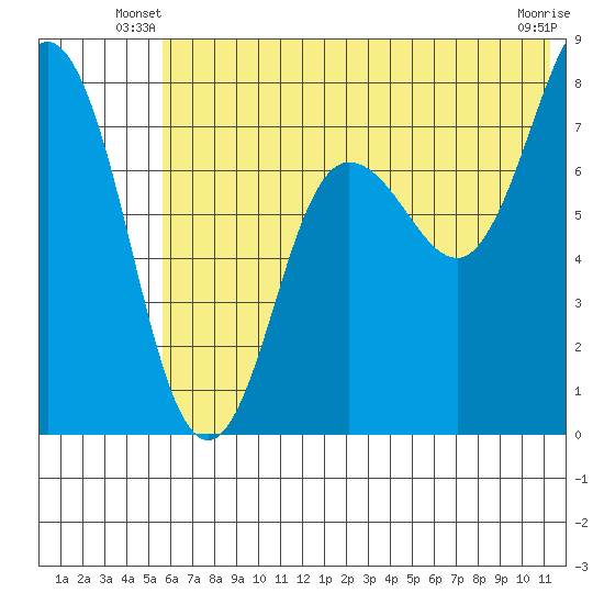 Chowiet Island tide chart for Wednesday, June 19, 2024