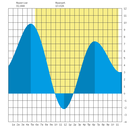 Chowiet Island tide chart for Tuesday, June 25, 2024