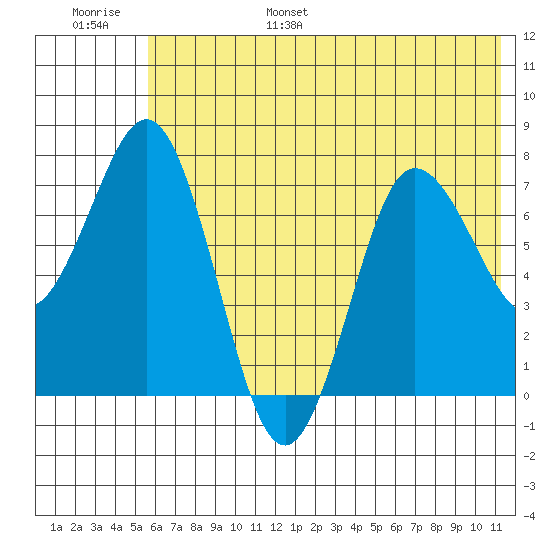 Chowiet Island tide chart for Wednesday, June 26, 2024
