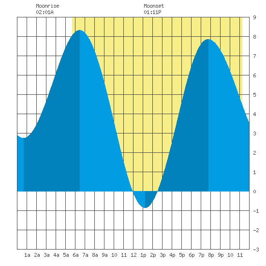 Chowiet Island tide chart for Thursday, June 27, 2024