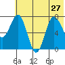 Chowiet Island tide chart for Thursday, June 27, 2024
