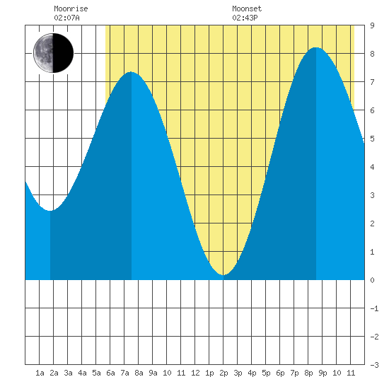 Chowiet Island tide chart for Friday, June 28, 2024