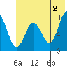 Chowiet Island tide chart for Sunday, June 2, 2024