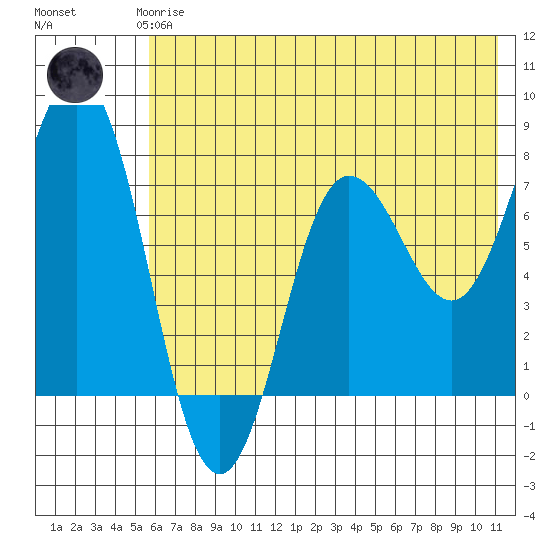 Chowiet Island tide chart for Thursday, June 6, 2024