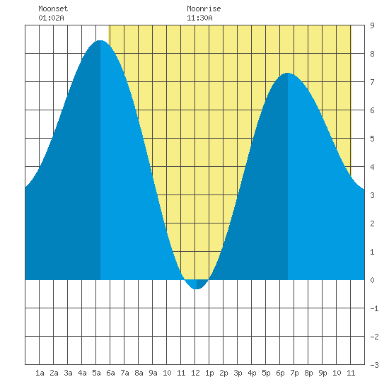 Chowiet Island tide chart for Wednesday, July 10, 2024