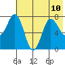 Chowiet Island tide chart for Wednesday, July 10, 2024