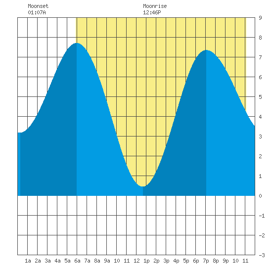 Chowiet Island tide chart for Thursday, July 11, 2024