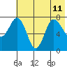 Chowiet Island tide chart for Thursday, July 11, 2024