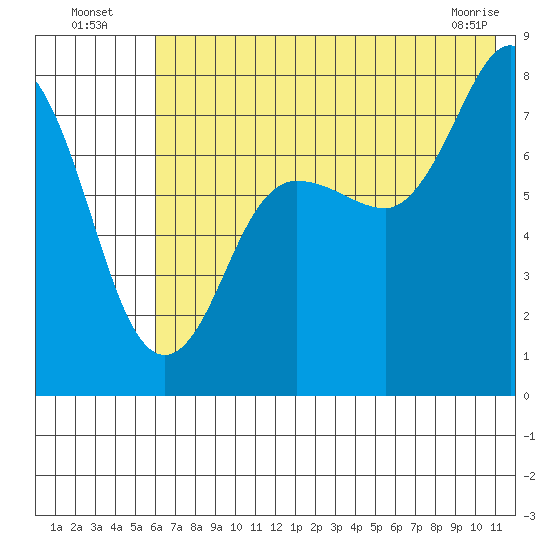 Chowiet Island tide chart for Wednesday, July 17, 2024