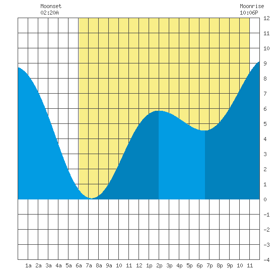 Chowiet Island tide chart for Thursday, July 18, 2024