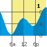 Chowiet Island tide chart for Monday, July 1, 2024