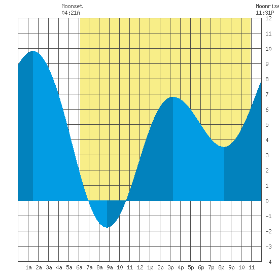 Chowiet Island tide chart for Saturday, July 20, 2024