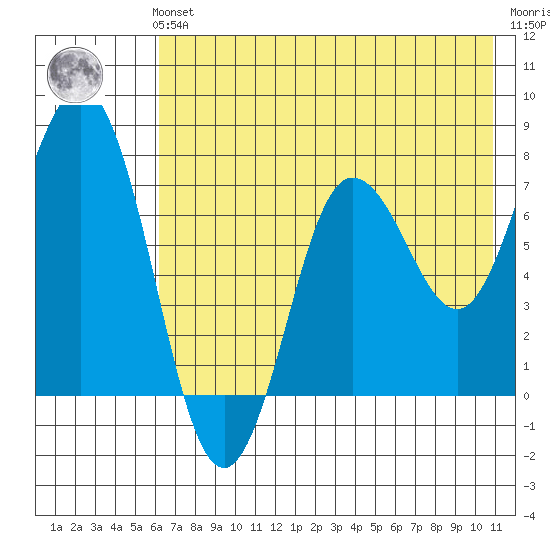 Chowiet Island tide chart for Sunday, July 21, 2024