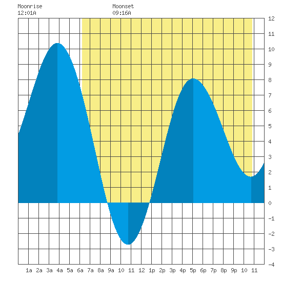Chowiet Island tide chart for Tuesday, July 23, 2024