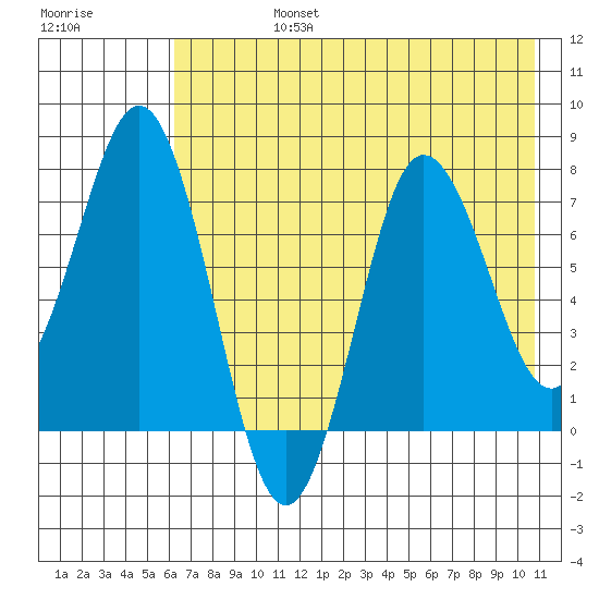 Chowiet Island tide chart for Wednesday, July 24, 2024