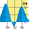 Chowiet Island tide chart for Wednesday, July 24, 2024
