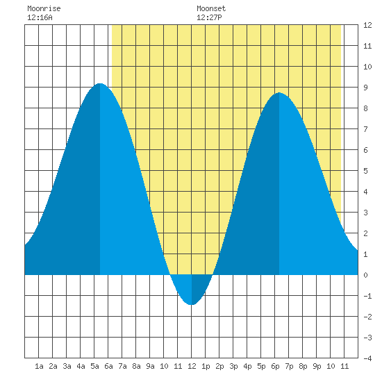 Chowiet Island tide chart for Thursday, July 25, 2024