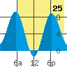 Chowiet Island tide chart for Thursday, July 25, 2024
