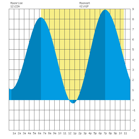 Chowiet Island tide chart for Friday, July 26, 2024