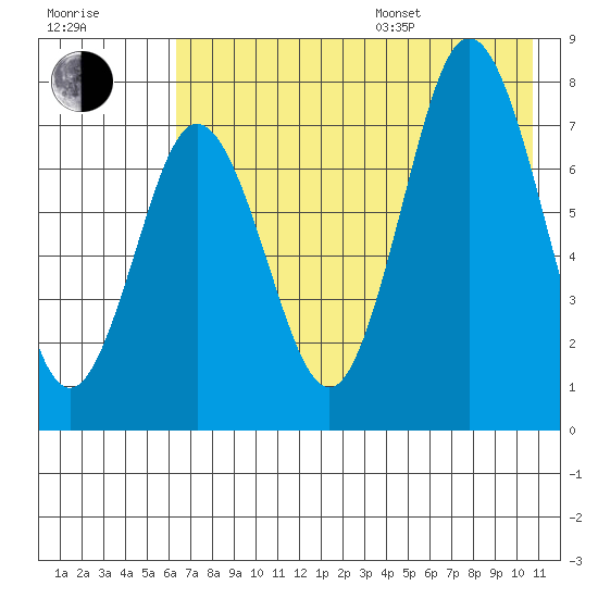 Chowiet Island tide chart for Saturday, July 27, 2024