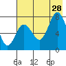 Chowiet Island tide chart for Sunday, July 28, 2024