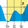 Chowiet Island tide chart for Tuesday, July 2, 2024