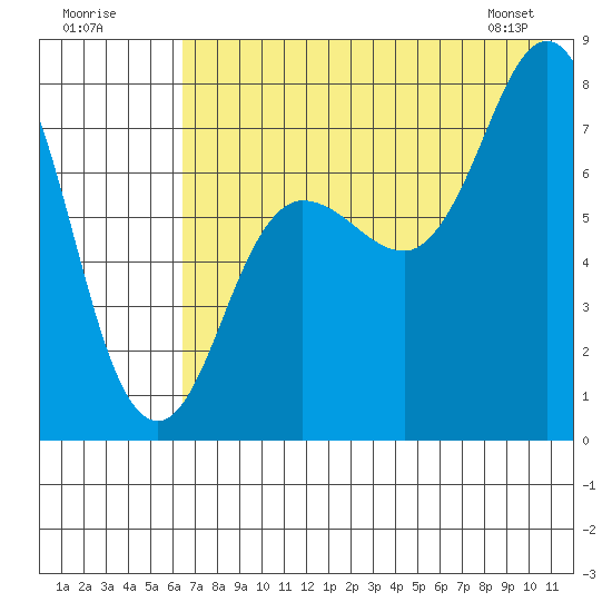 Chowiet Island tide chart for Tuesday, July 30, 2024