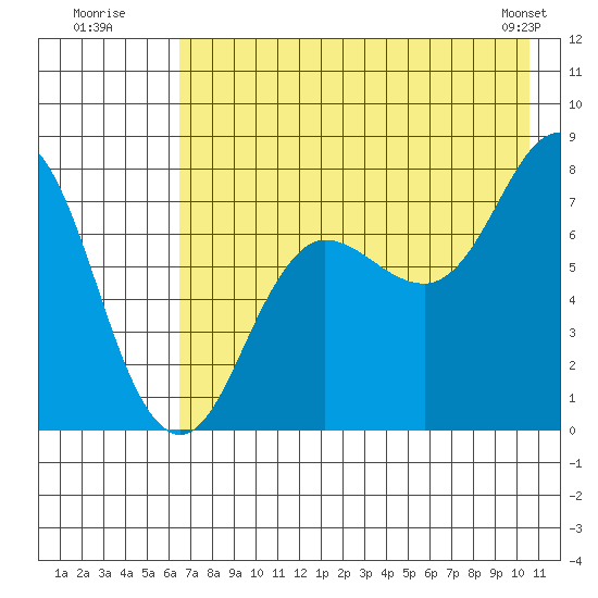 Chowiet Island tide chart for Wednesday, July 31, 2024