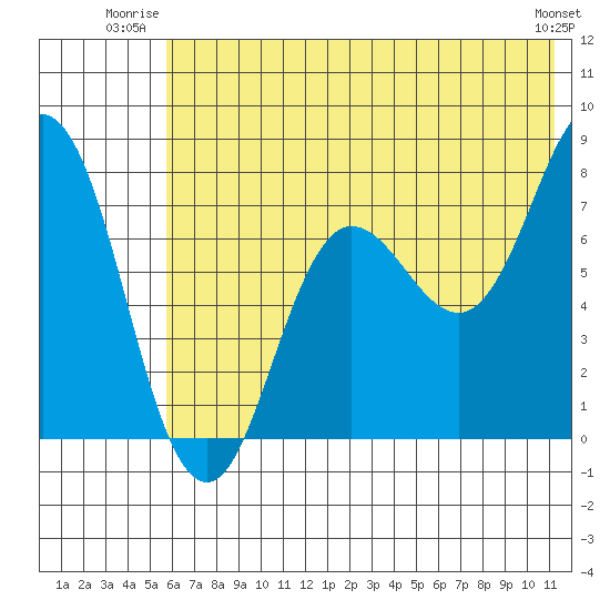 Chowiet Island tide chart for Wednesday, July 3, 2024