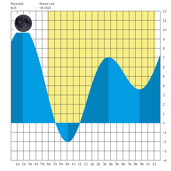 Chowiet Island tide chart for Friday, July 5, 2024