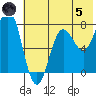 Chowiet Island tide chart for Friday, July 5, 2024