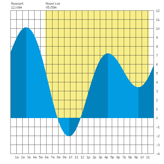 Chowiet Island tide chart for Saturday, July 6, 2024