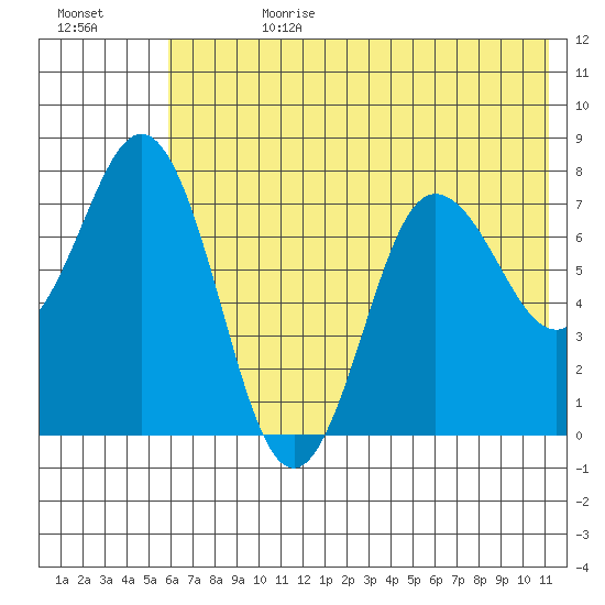 Chowiet Island tide chart for Tuesday, July 9, 2024