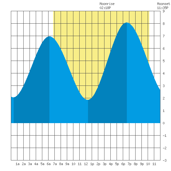 Chowiet Island tide chart for Saturday, August 10, 2024