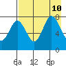 Chowiet Island tide chart for Saturday, August 10, 2024