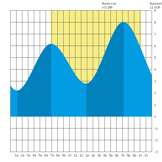 Chowiet Island tide chart for Sunday, August 11, 2024