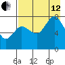 Chowiet Island tide chart for Monday, August 12, 2024