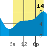 Chowiet Island tide chart for Wednesday, August 14, 2024