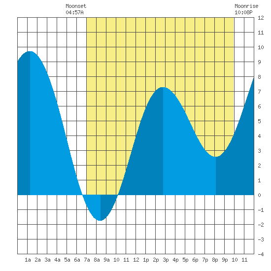 Chowiet Island tide chart for Sunday, August 18, 2024